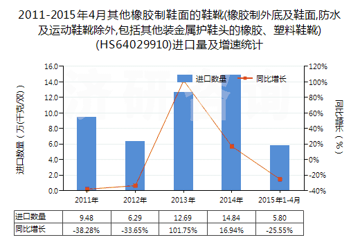 2011-2015年4月其他橡膠制鞋面的鞋靴(橡膠制外底及鞋面,防水及運(yùn)動(dòng)鞋靴除外,包括其他裝金屬護(hù)鞋頭的橡膠、塑料鞋靴)(HS64029910)進(jìn)口量及增速統(tǒng)計(jì)